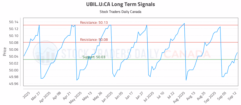Stock Chart for UBIL.U:CA