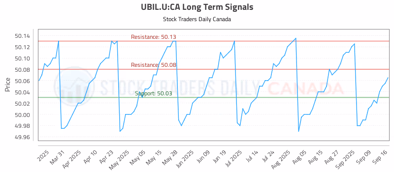 Stock Chart for UBIL.U:CA