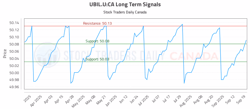 Stock Chart for UBIL.U:CA