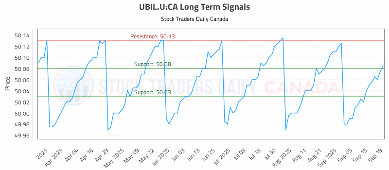 Stock Chart for UBIL.U:CA