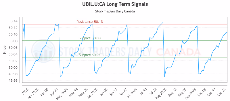 Stock Chart for UBIL.U:CA