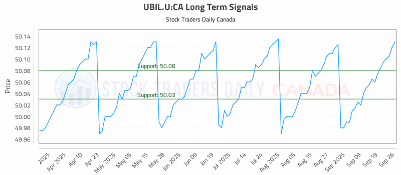 Stock Chart for UBIL.U:CA