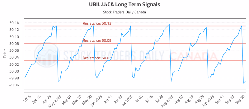 Stock Chart for UBIL.U:CA