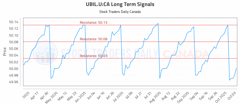 Stock Chart for UBIL.U:CA