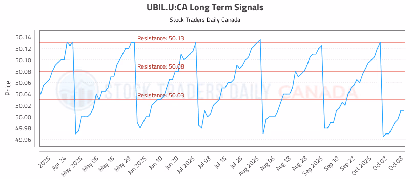 Stock Chart for UBIL.U:CA