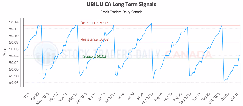 Stock Chart for UBIL.U:CA