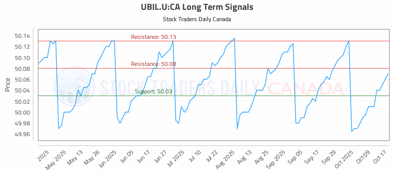 Stock Chart for UBIL.U:CA