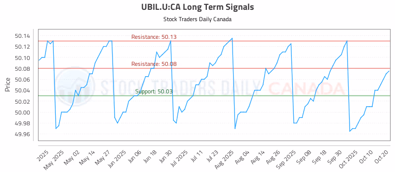 Stock Chart for UBIL.U:CA