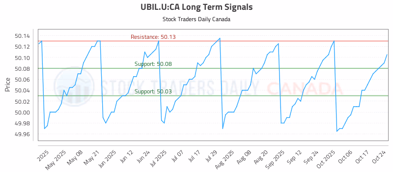 Stock Chart for UBIL.U:CA