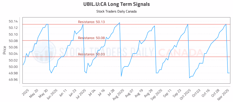 Stock Chart for UBIL.U:CA
