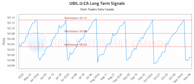 Stock Chart for UBIL.U:CA