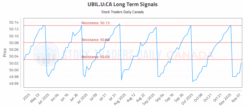 Stock Chart for UBIL.U:CA