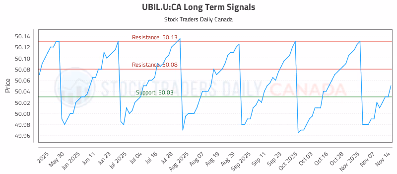 Stock Chart for UBIL.U:CA