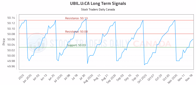 Stock Chart for UBIL.U:CA