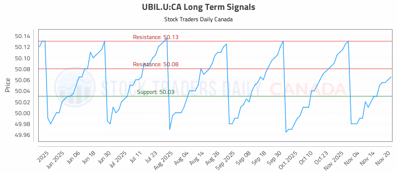 Stock Chart for UBIL.U:CA