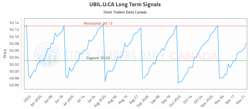 Stock Chart for UBIL.U:CA