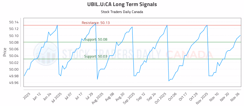 Stock Chart for UBIL.U:CA