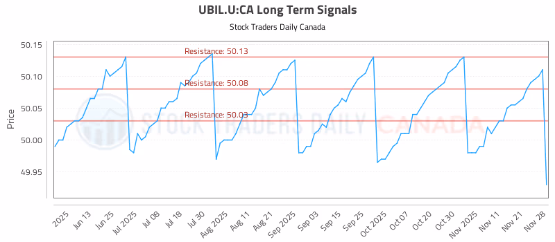 Stock Chart for UBIL.U:CA