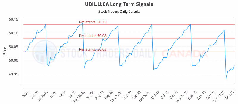 Stock Chart for UBIL.U:CA