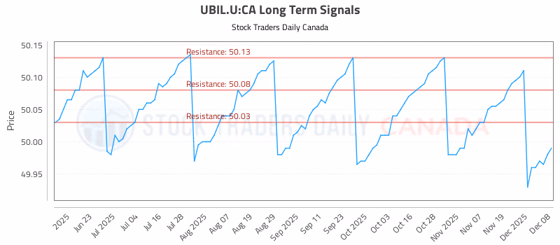 Stock Chart for UBIL.U:CA