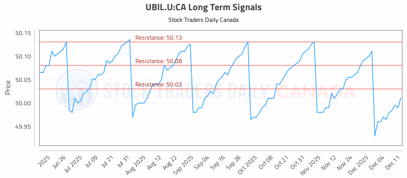 Stock Chart for UBIL.U:CA