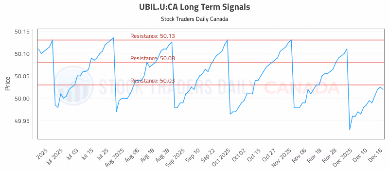 Stock Chart for UBIL.U:CA