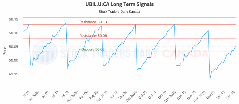 Stock Chart for UBIL.U:CA