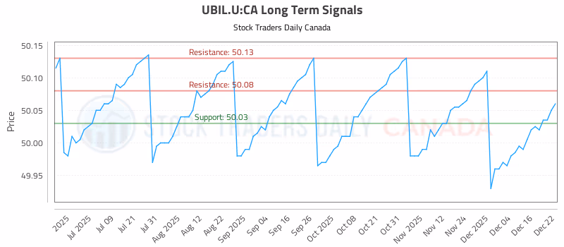 Stock Chart for UBIL.U:CA