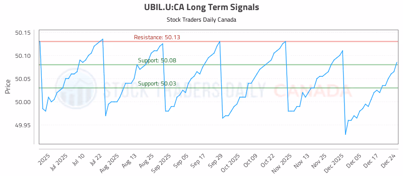 Stock Chart for UBIL.U:CA