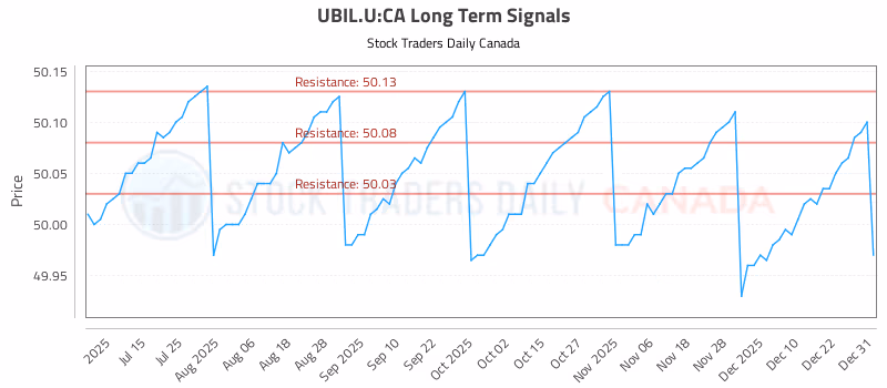 Stock Chart for UBIL.U:CA
