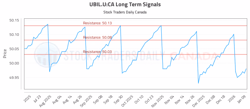 Stock Chart for UBIL.U:CA