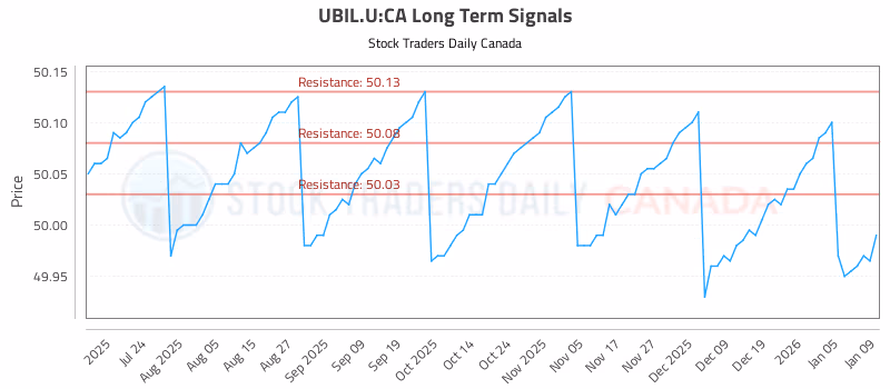Stock Chart for UBIL.U:CA
