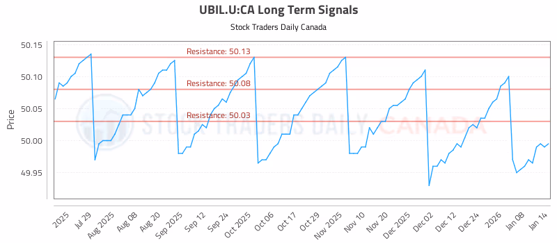 Stock Chart for UBIL.U:CA