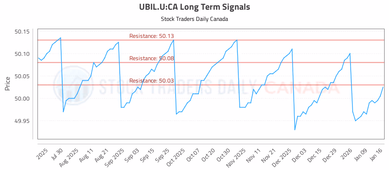 Stock Chart for UBIL.U:CA