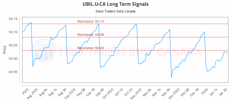 Stock Chart for UBIL.U:CA