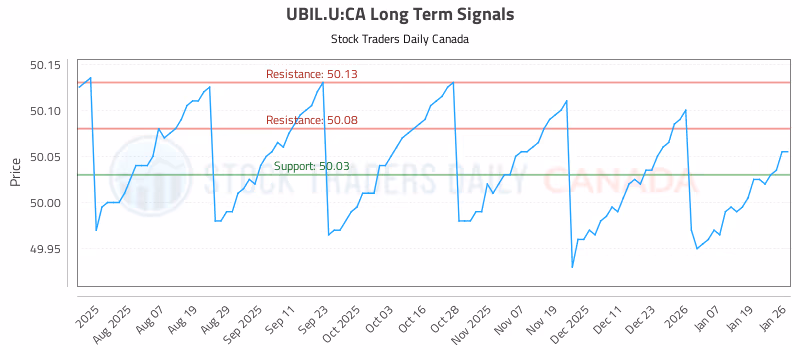 Stock Chart for UBIL.U:CA