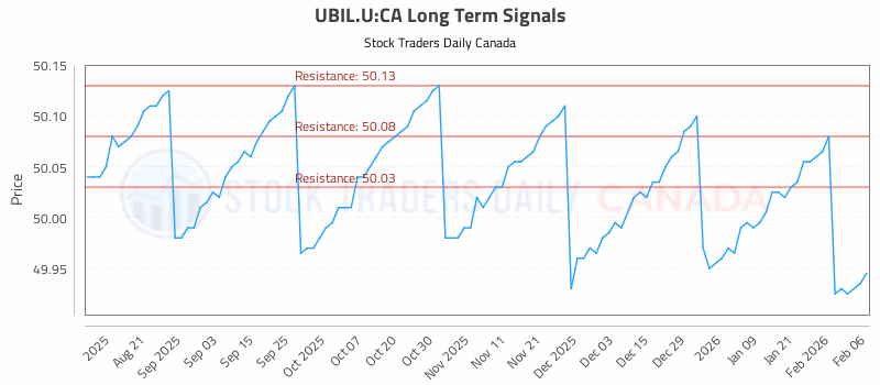Stock Chart for UBIL.U:CA
