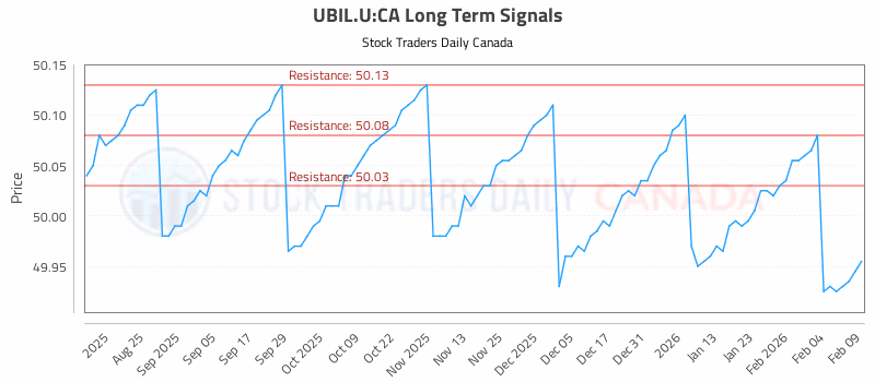 Stock Chart for UBIL.U:CA