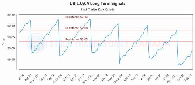 Stock Chart for UBIL.U:CA