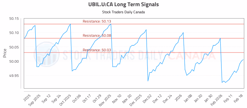 Stock Chart for UBIL.U:CA