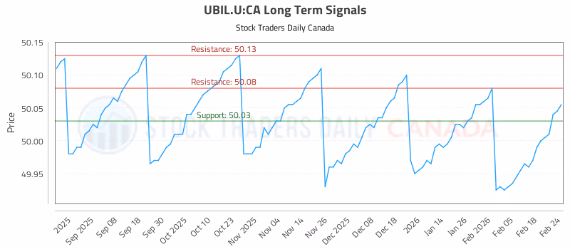 Stock Chart for UBIL.U:CA