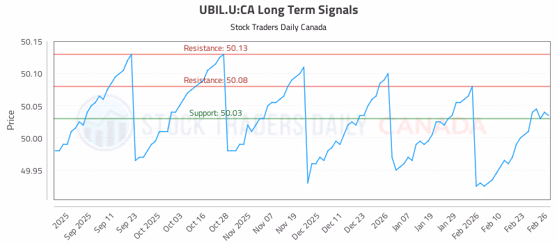 Stock Chart for UBIL.U:CA