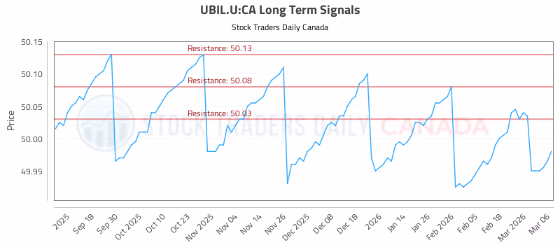 Stock Chart for UBIL.U:CA