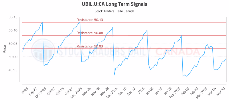 Stock Chart for UBIL.U:CA