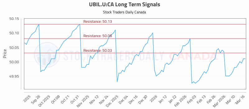 Stock Chart for UBIL.U:CA