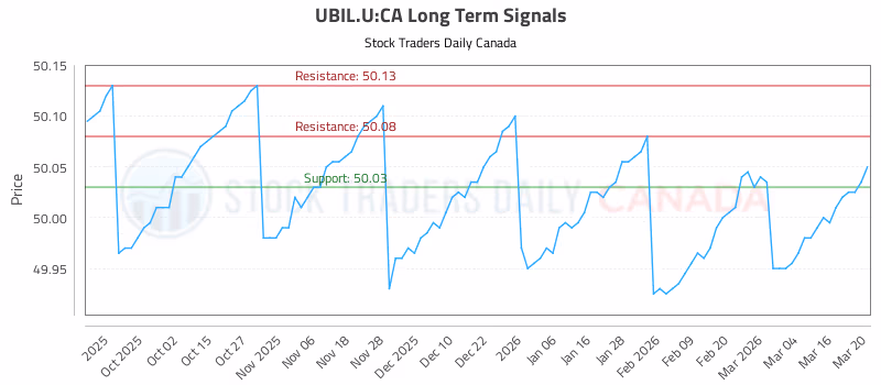 Stock Chart for UBIL.U:CA