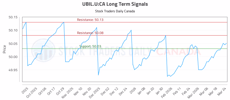 Stock Chart for UBIL.U:CA