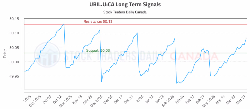 Stock Chart for UBIL.U:CA
