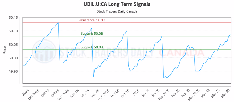 Stock Chart for UBIL.U:CA