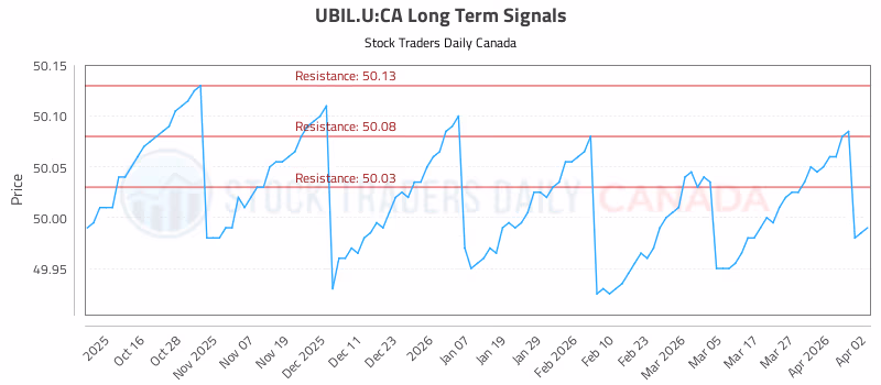 Stock Chart for UBIL.U:CA